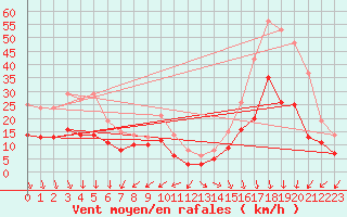 Courbe de la force du vent pour Rouen (76)