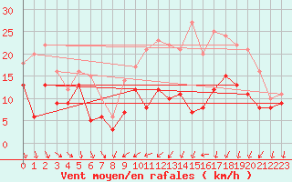 Courbe de la force du vent pour Margny-ls-Compigne (60)