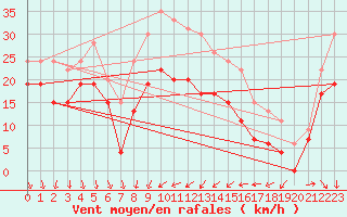 Courbe de la force du vent pour Alistro (2B)