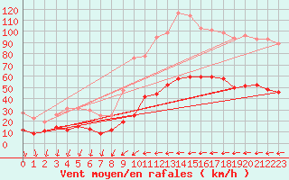 Courbe de la force du vent pour Ile du Levant (83)