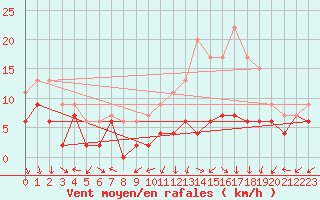 Courbe de la force du vent pour Dole-Tavaux (39)