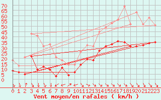 Courbe de la force du vent pour Soumont (34)