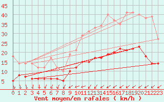 Courbe de la force du vent pour Nantes (44)
