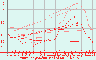 Courbe de la force du vent pour La Rochelle - Aerodrome (17)