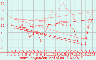 Courbe de la force du vent pour Alistro (2B)