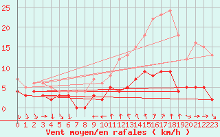 Courbe de la force du vent pour Bourg-Saint-Maurice (73)