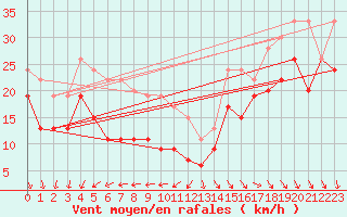 Courbe de la force du vent pour Pointe de Chassiron (17)