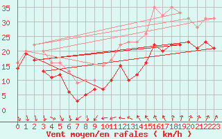 Courbe de la force du vent pour Alistro (2B)