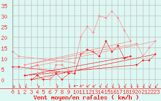 Courbe de la force du vent pour Cazaux (33)