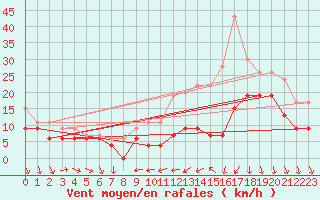 Courbe de la force du vent pour Cazaux (33)