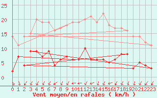 Courbe de la force du vent pour Bad Salzuflen
