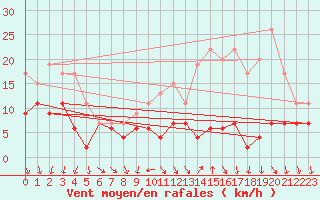 Courbe de la force du vent pour Chteaudun (28)