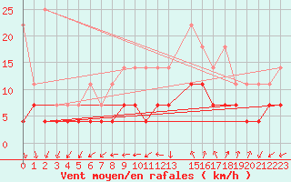 Courbe de la force du vent pour Mont-Rigi (Be)