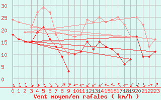 Courbe de la force du vent pour Alistro (2B)