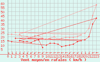 Courbe de la force du vent pour Ouessant (29)