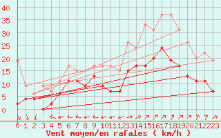 Courbe de la force du vent pour Grenoble/St-Etienne-St-Geoirs (38)