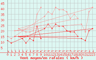 Courbe de la force du vent pour Antibes (06)