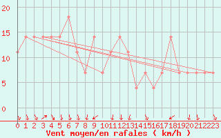 Courbe de la force du vent pour Kucharovice