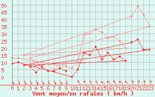 Courbe de la force du vent pour Dijon / Longvic (21)