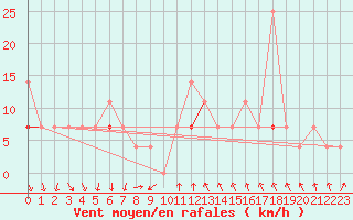 Courbe de la force du vent pour Honefoss Hoyby