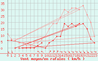 Courbe de la force du vent pour Cazaux (33)