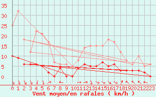 Courbe de la force du vent pour Brive-Laroche (19)