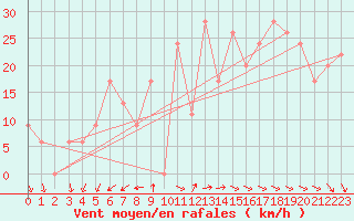 Courbe de la force du vent pour Al-Jouf
