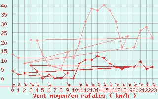 Courbe de la force du vent pour Grenoble CEA (38)