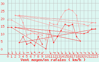 Courbe de la force du vent pour Lunegarde (46)