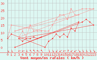 Courbe de la force du vent pour Cazaux (33)
