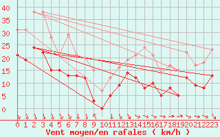 Courbe de la force du vent pour Le Touquet (62)