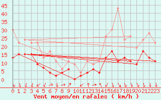 Courbe de la force du vent pour Aubenas - Lanas (07)
