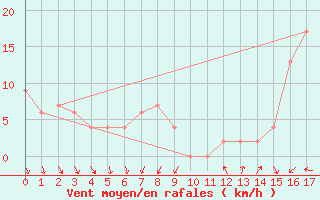 Courbe de la force du vent pour Hvide Sande