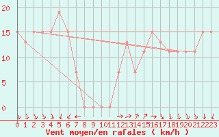 Courbe de la force du vent pour Turaif