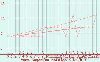 Courbe de la force du vent pour Kostelni Myslova