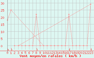 Courbe de la force du vent pour Kojovska Hola