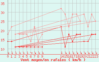 Courbe de la force du vent pour Rantasalmi Rukkasluoto