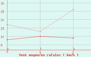 Courbe de la force du vent pour Gelbelsee