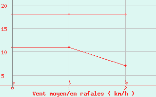 Courbe de la force du vent pour Eger