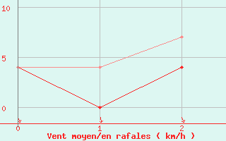 Courbe de la force du vent pour Joutseno Konnunsuo