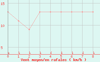 Courbe de la force du vent pour Toyooka