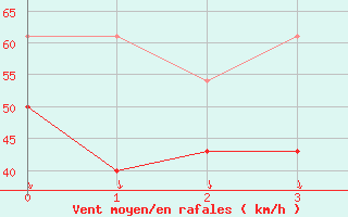 Courbe de la force du vent pour Leiser Berge