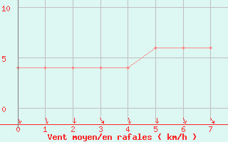 Courbe de la force du vent pour Ermelo