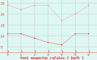 Courbe de la force du vent pour Gschenen