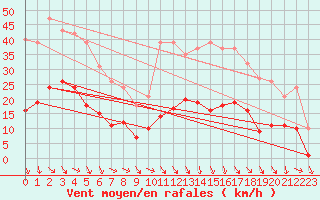 Courbe de la force du vent pour Roujan (34)