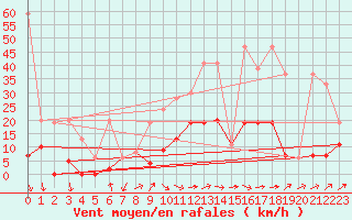 Courbe de la force du vent pour Gsgen