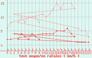 Courbe de la force du vent pour Thurey (71)