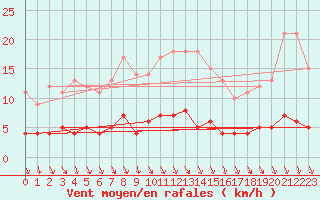 Courbe de la force du vent pour Foellinge