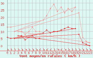 Courbe de la force du vent pour La Chapelle-Montreuil (86)