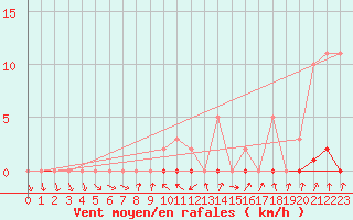 Courbe de la force du vent pour Frontenay (79)